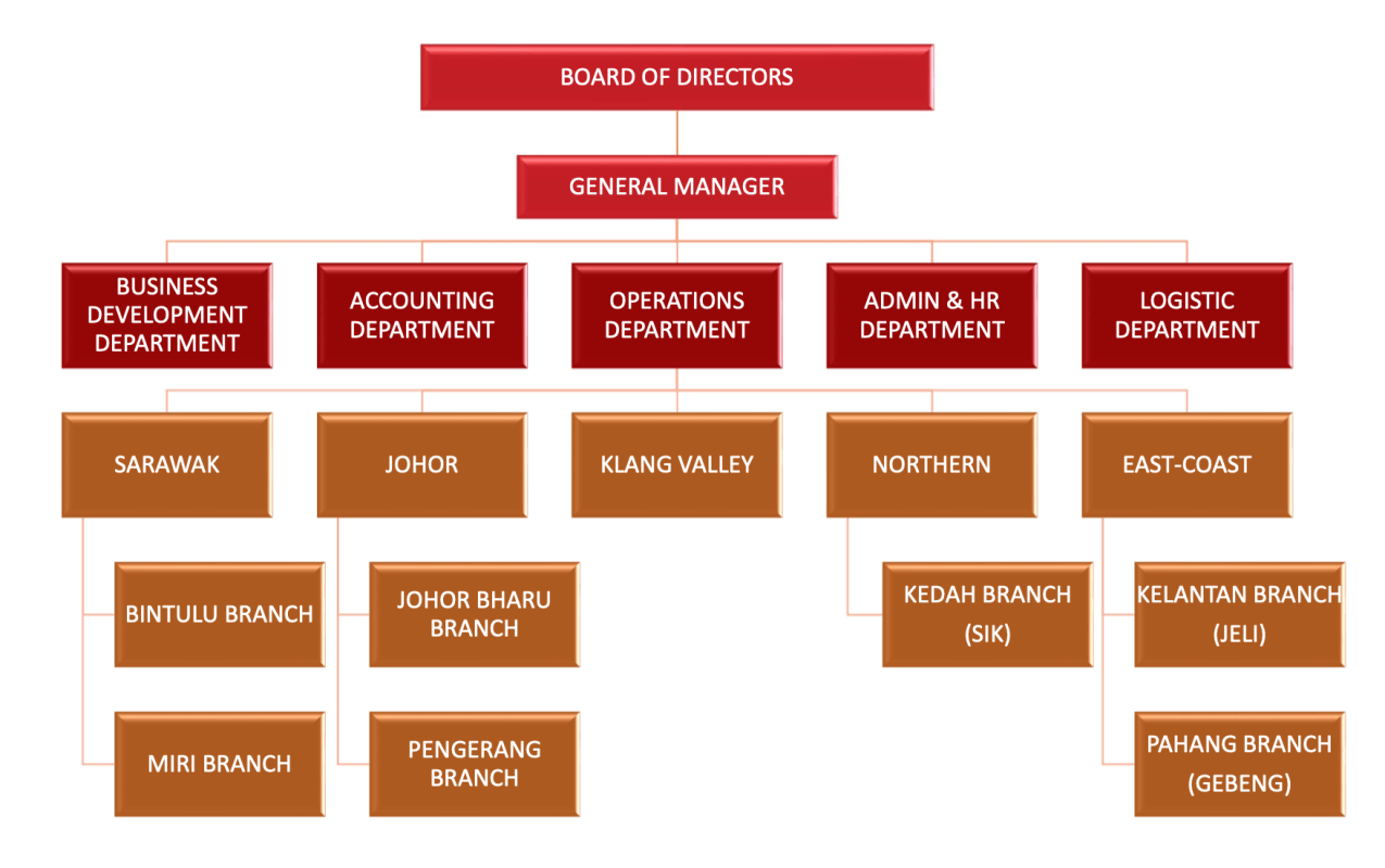 Sri Lanang Organizational Chart
